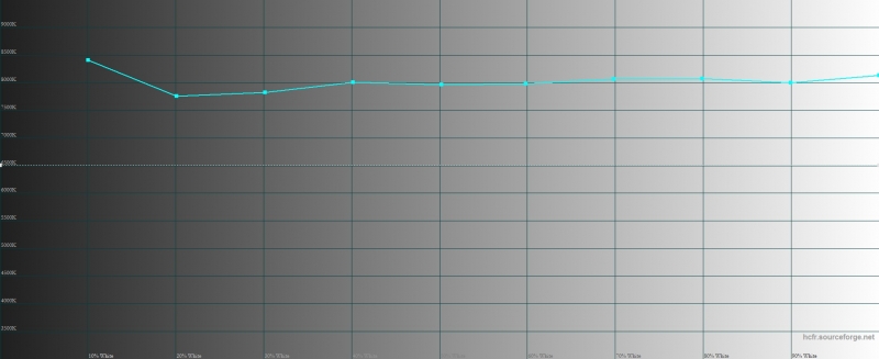 Samsung Galaxy S7, цветовая температура в адаптивном режиме. Голубая линия – показатели Galaxy S7, пунктирная – эталонная температура